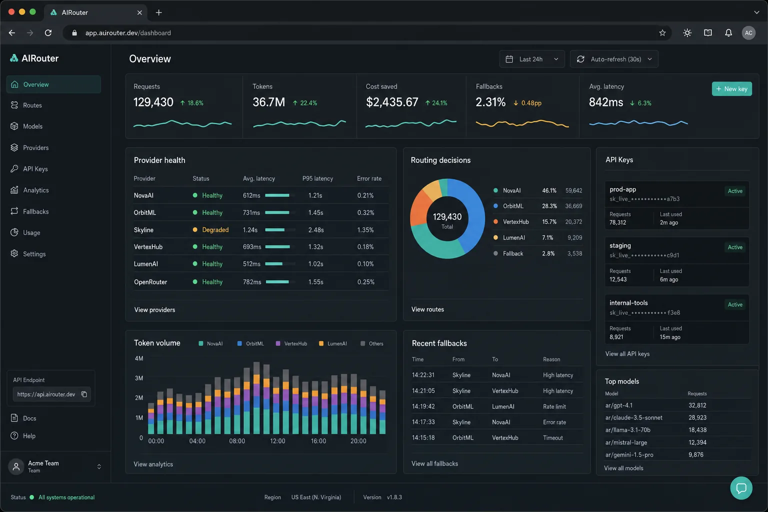 AIRouter dashboard showing request volume, provider health, routing decisions, API keys, fallbacks, and model usage.